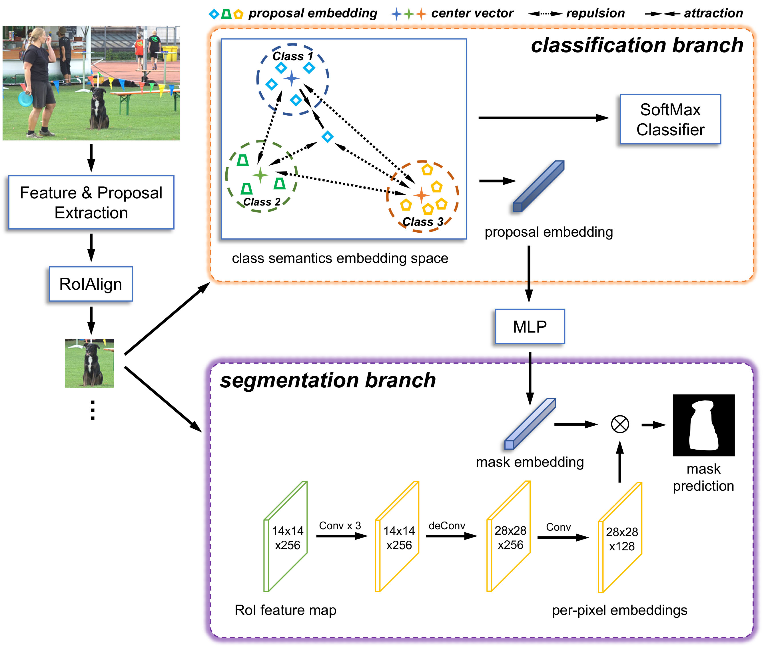 Overview of SemSeg