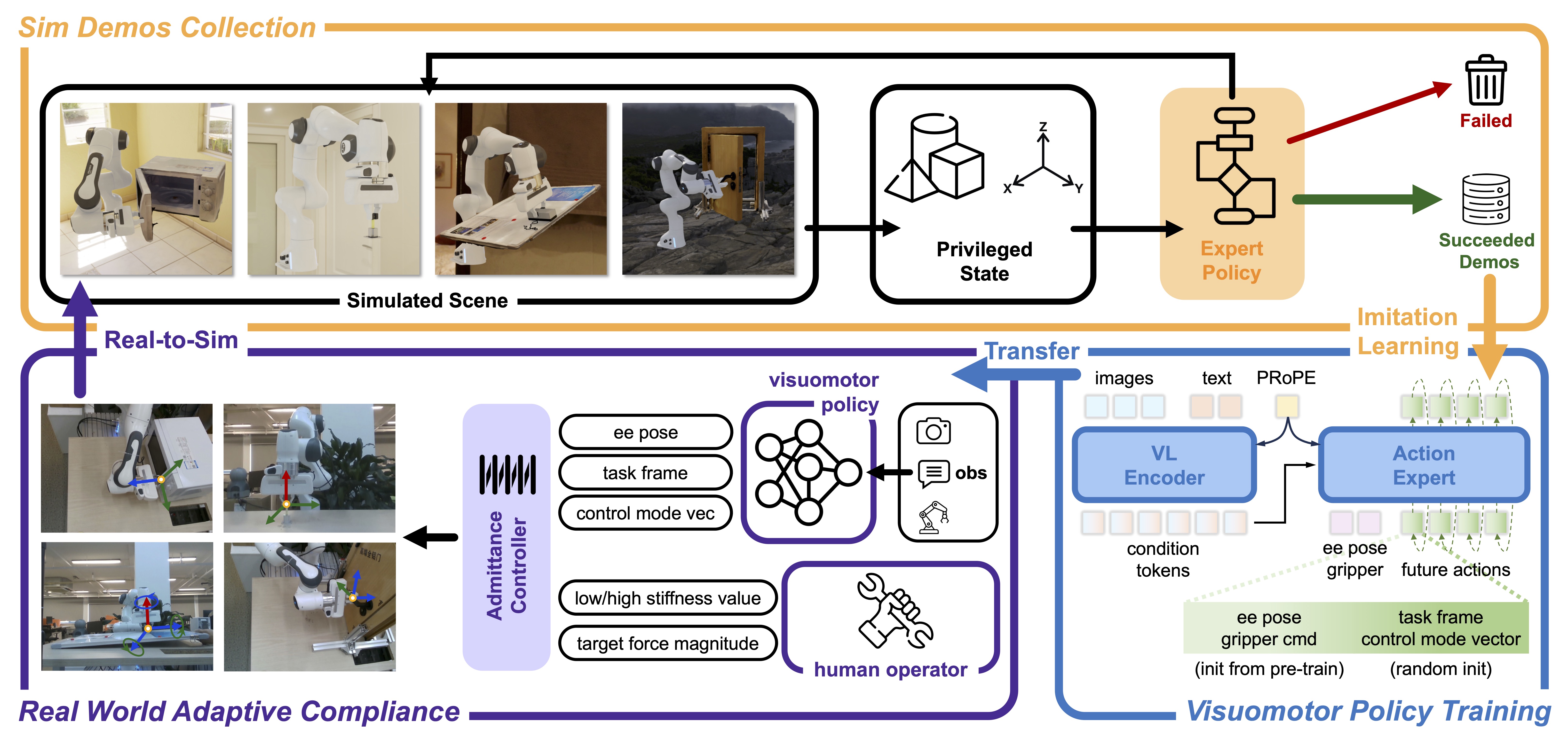 TDC framework: simulation demonstrations, visuomotor policy training, and deployment with an admittance controller